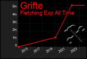 Total Graph of Grifte