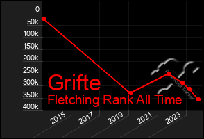 Total Graph of Grifte