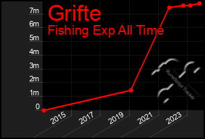 Total Graph of Grifte