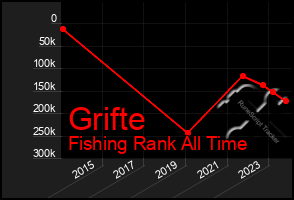 Total Graph of Grifte