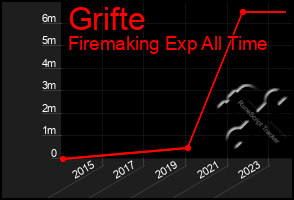 Total Graph of Grifte