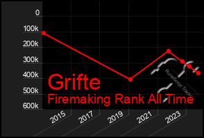 Total Graph of Grifte