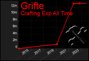 Total Graph of Grifte