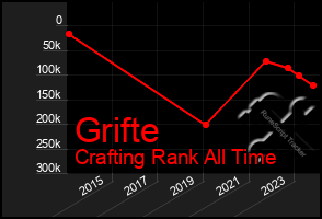 Total Graph of Grifte