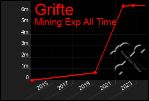 Total Graph of Grifte