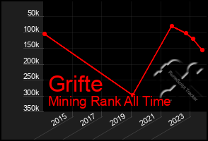 Total Graph of Grifte