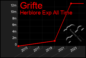 Total Graph of Grifte