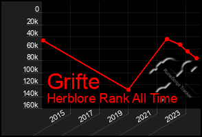 Total Graph of Grifte