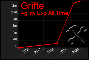 Total Graph of Grifte