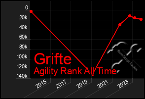 Total Graph of Grifte