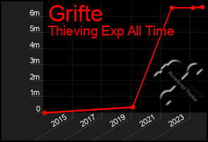 Total Graph of Grifte