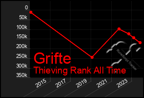 Total Graph of Grifte