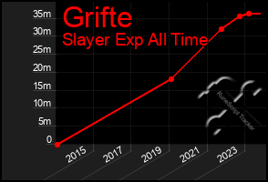 Total Graph of Grifte