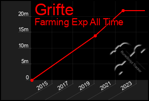 Total Graph of Grifte