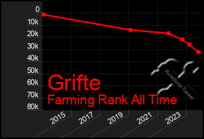 Total Graph of Grifte