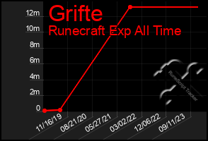 Total Graph of Grifte