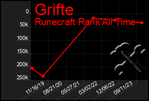 Total Graph of Grifte