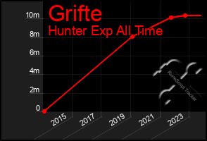 Total Graph of Grifte