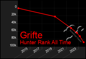 Total Graph of Grifte