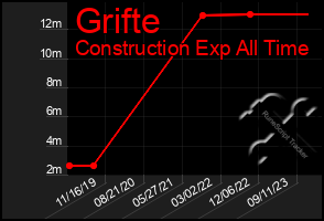 Total Graph of Grifte