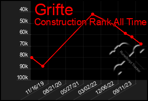 Total Graph of Grifte