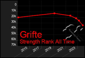 Total Graph of Grifte