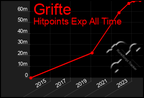 Total Graph of Grifte