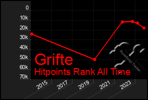 Total Graph of Grifte