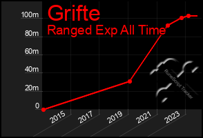 Total Graph of Grifte