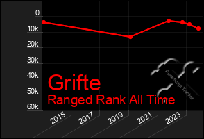 Total Graph of Grifte