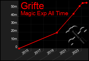 Total Graph of Grifte