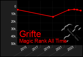 Total Graph of Grifte