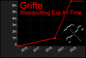 Total Graph of Grifte