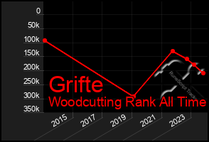 Total Graph of Grifte