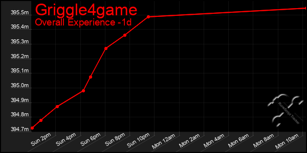 Last 24 Hours Graph of Griggle4game