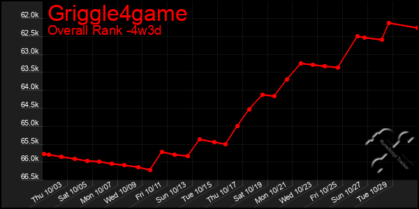 Last 31 Days Graph of Griggle4game