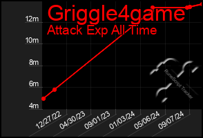 Total Graph of Griggle4game