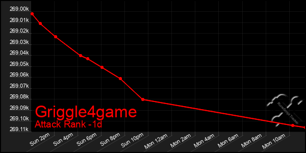 Last 24 Hours Graph of Griggle4game