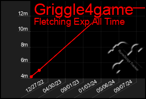 Total Graph of Griggle4game