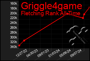 Total Graph of Griggle4game