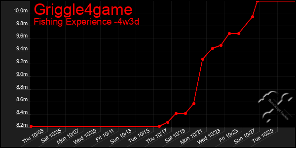 Last 31 Days Graph of Griggle4game