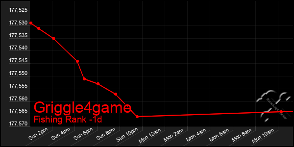 Last 24 Hours Graph of Griggle4game