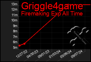 Total Graph of Griggle4game