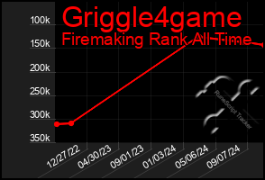 Total Graph of Griggle4game