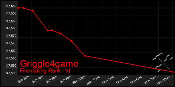 Last 24 Hours Graph of Griggle4game