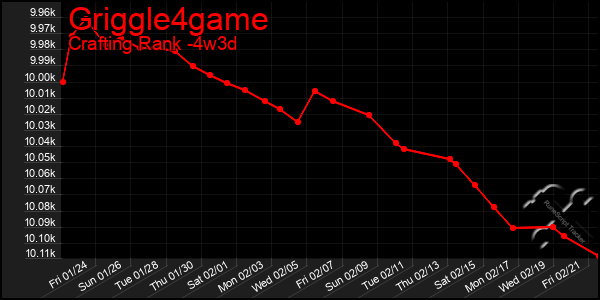 Last 31 Days Graph of Griggle4game