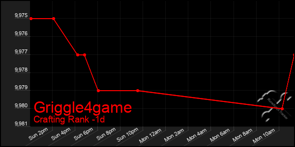 Last 24 Hours Graph of Griggle4game