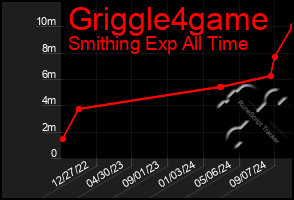 Total Graph of Griggle4game