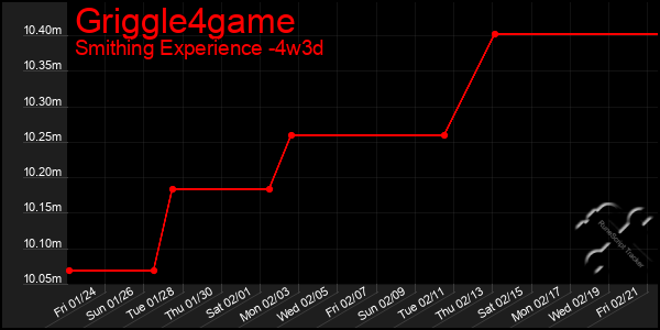 Last 31 Days Graph of Griggle4game