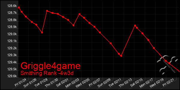 Last 31 Days Graph of Griggle4game